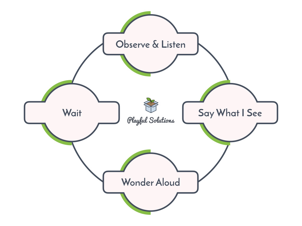 flow chart beginning with observe and listen, then say what I see, then wonder aloud, then wait, returning back to observe and listen